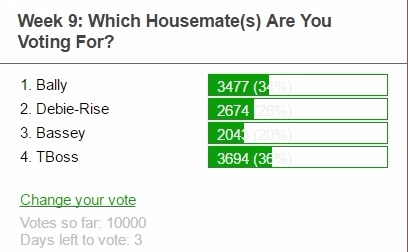 #BBNaija: TBoss Leads Bally In Online Poll (See Standings)