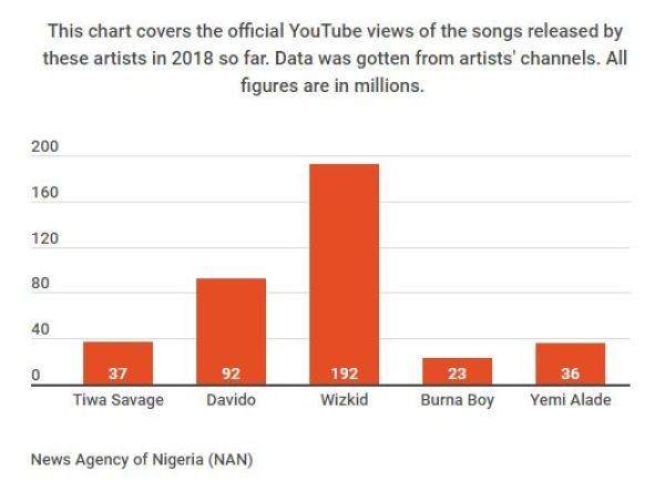 Nigerian Artistes With The Most Global Influence in 2018