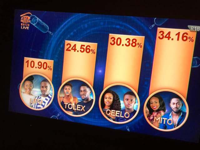 BBNaija Voting: How Nigerians voted for their Favourite pair