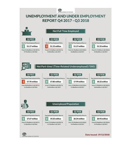 Number of unemployed Nigerians rises from 17.6m to 20.9m in 9 months - NBS