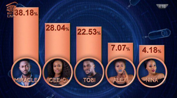 #BBNaija: How viewers voted for their favourite housemates this week