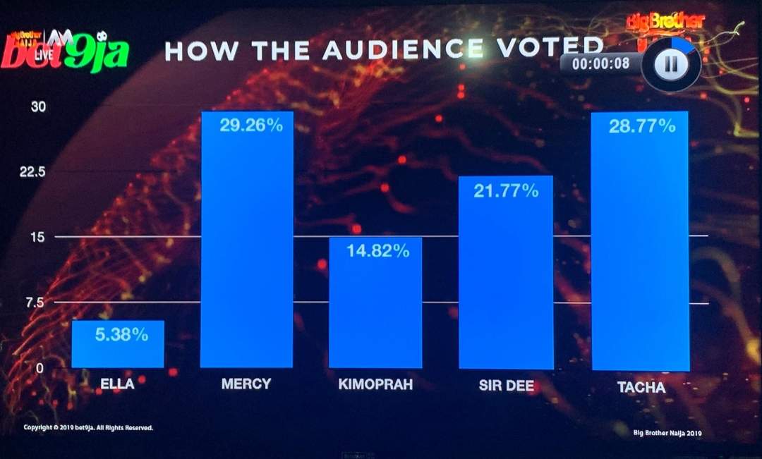 #BBNaija: How the audience voted for their favourite housemates