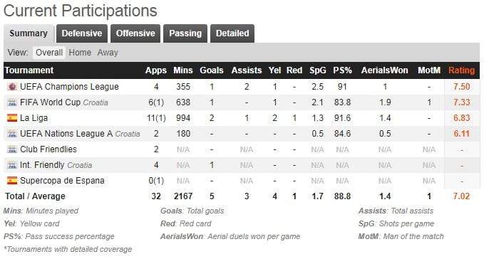 Check out the statistics between Pogba and Ivan Rakitic and see who is better