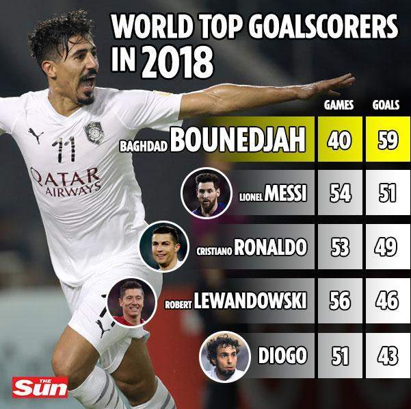 Top African player defeats Ronaldo and Messi to top 2018 goals charts