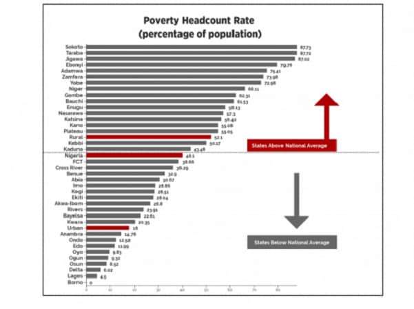 Enugu, Kano, Sokoto named among 17 poorest states in Nigeria (see list)