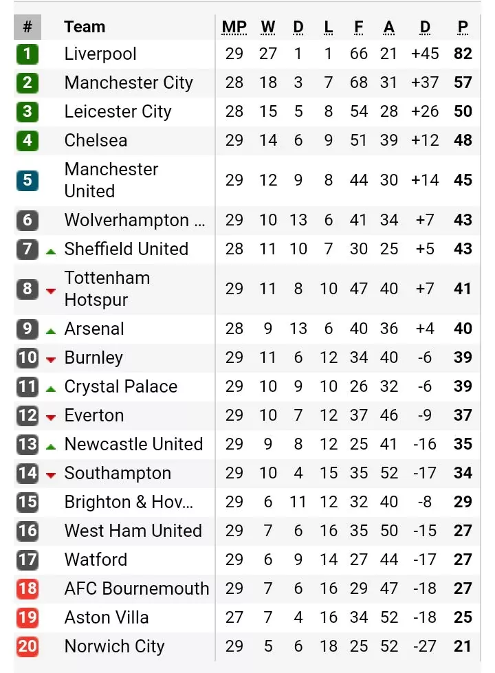 How EPL table looks as Chelsea, Man United push for top 4 finish ahead of league return (see table)