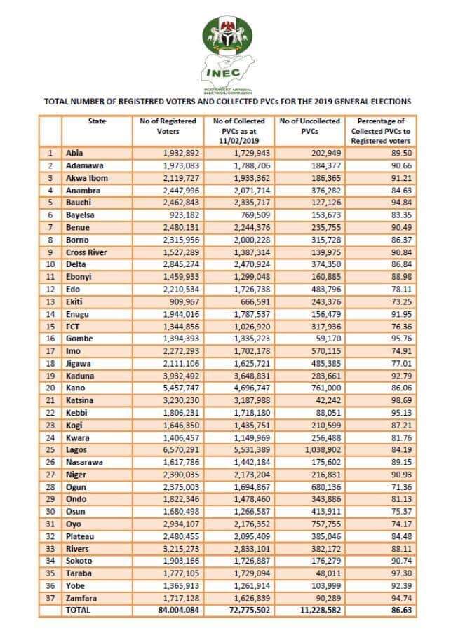 Lagos, Kaduna top as INEC releases total number of PVCs collected ahead of elections (full list)