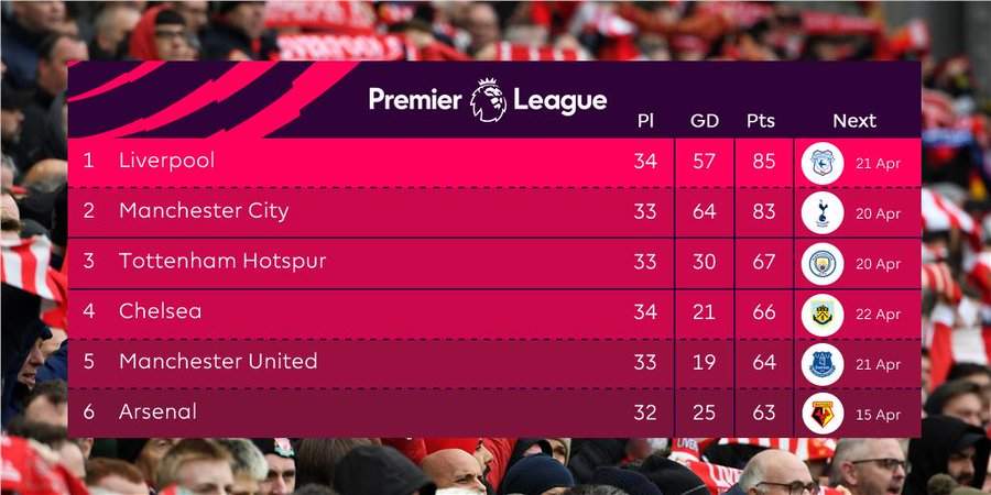 Here is how Premier League table looks like after defeat for Chelsea at Liverpool