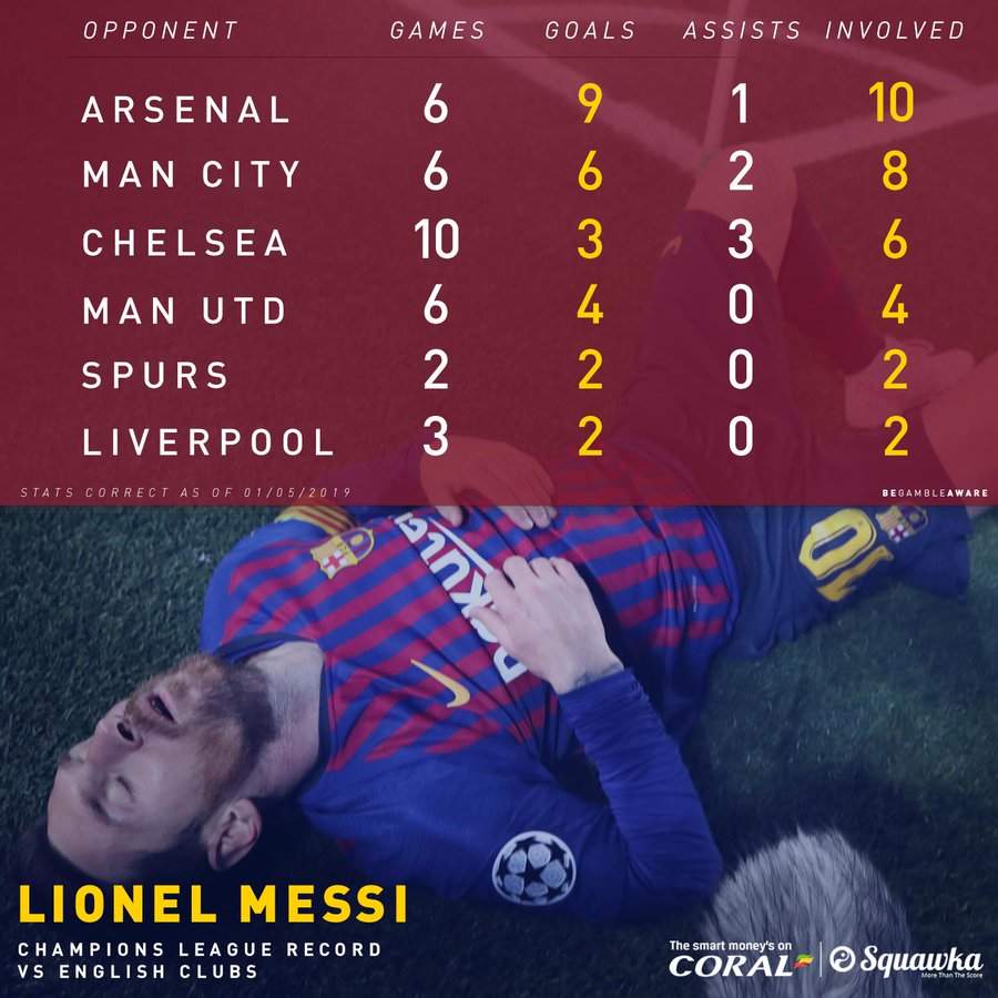 Here are stats that show Messi last scored UCL away goal at the quarterfinals 6 years ago