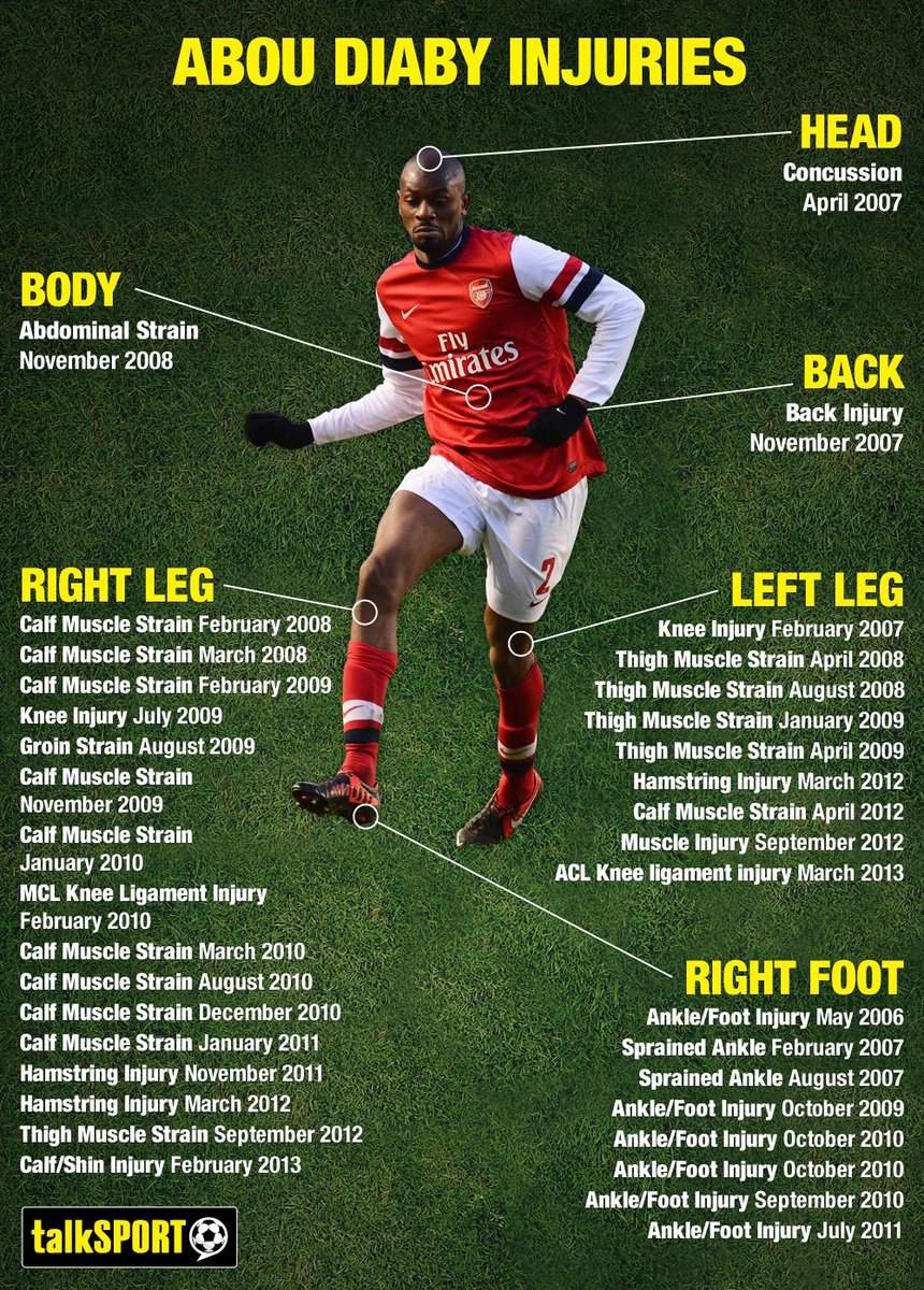 Former Arsenal star who spent most of his career nursing injuries finally retires from football