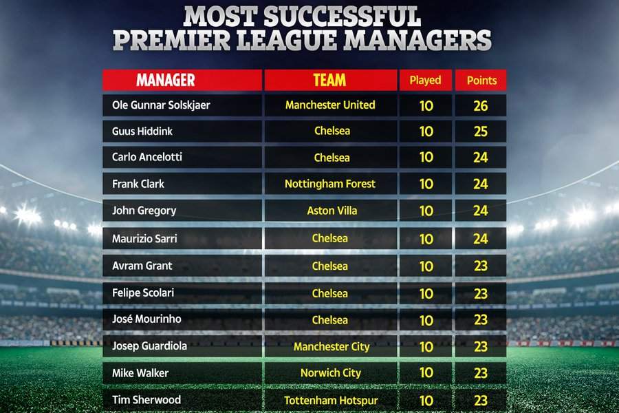 Solskjaer breaks big record no manager has achieved in the Premier League