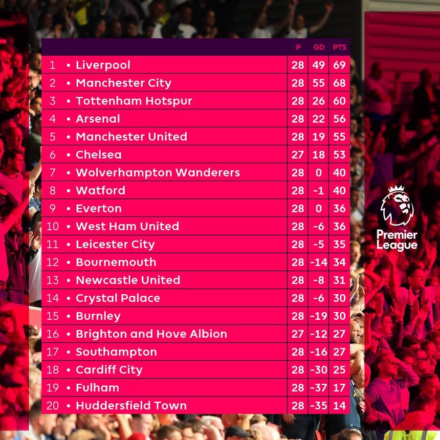 Here is how the Premier League table looks like after wins for Chelsea, Liverpool and Arsenal