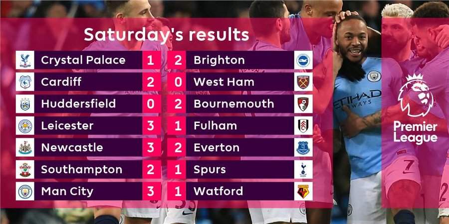 Here is what Premier League table looks like after wins for Man City, Liverpool and Arsenal on matchday 30