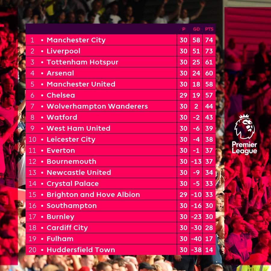 Here is what Premier League table looks like after wins for Man City, Liverpool and Arsenal on matchday 30