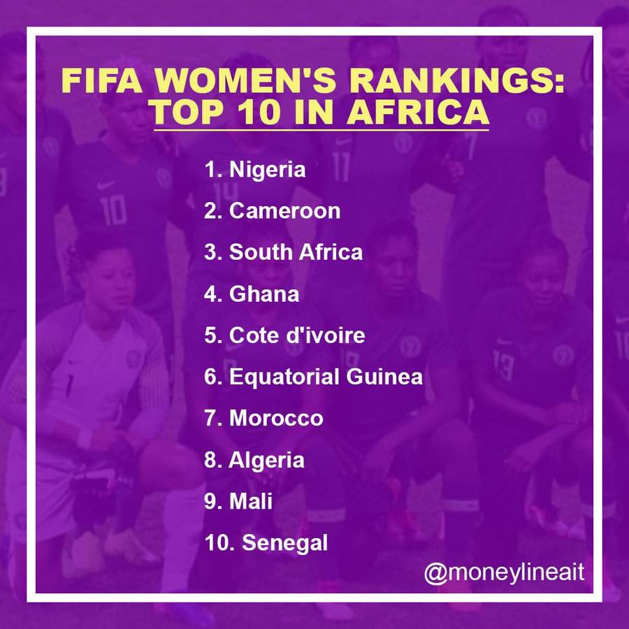Breaking: Nigeria move up in latest FIFA ranking ahead of 2019 World Cup