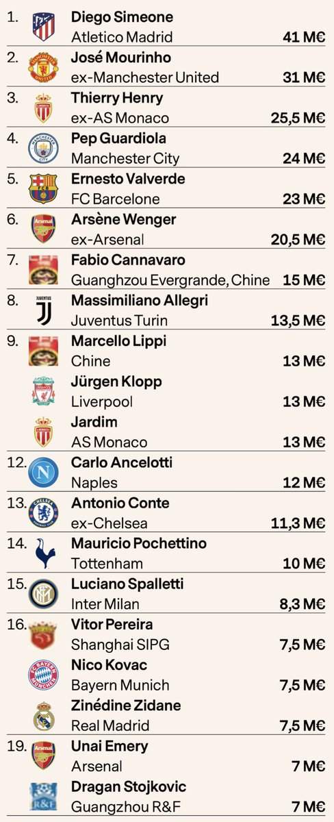 Lionel Messi emerges world's highest paid footballer, earning €130m yearly (see top 20)