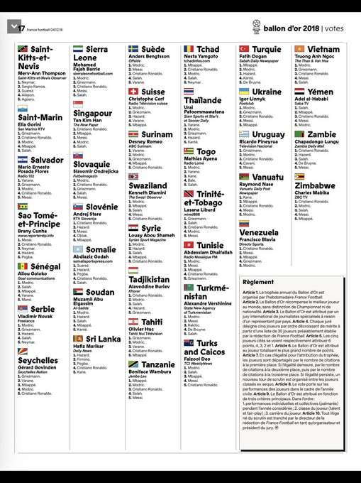 How journalists in each country voted in Ballon d'Or as Modric beats Ronaldo with over 250 points to win the award