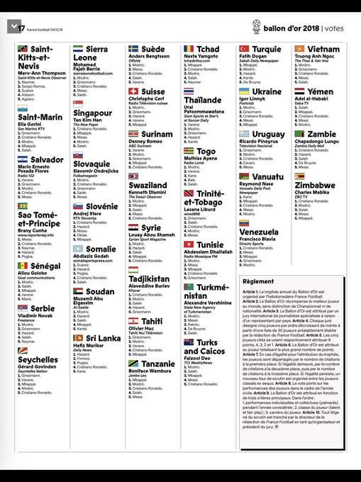 How journalists in each country voted in Ballon d'Or as Modric beats Ronaldo with over 250 points to win the award