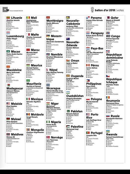 How journalists in each country voted in Ballon d'Or as Modric beats Ronaldo with over 250 points to win the award