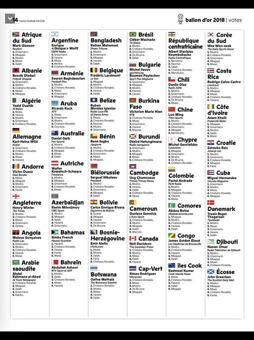 How journalists in each country voted in Ballon d'Or as Modric beats Ronaldo with over 250 points to win the award