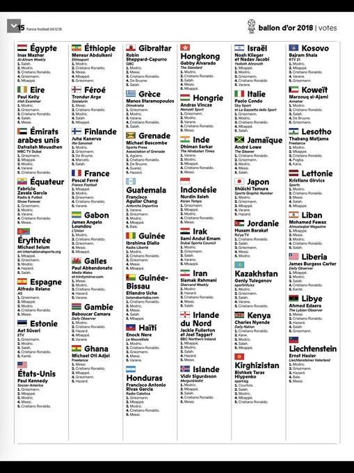 How journalists in each country voted in Ballon d'Or as Modric beats Ronaldo with over 250 points to win the award