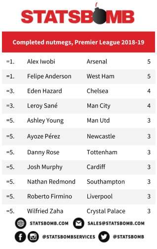 Arsenal star Alex Iwobi beats Hazard, Sane to set new Premier League record