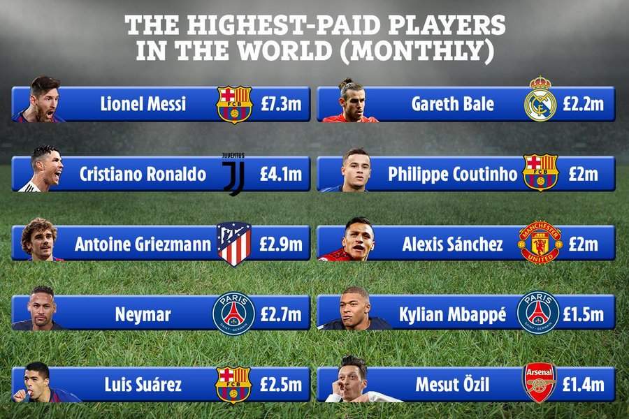 Messi tops Ronaldo as highest-paid player (See top five)