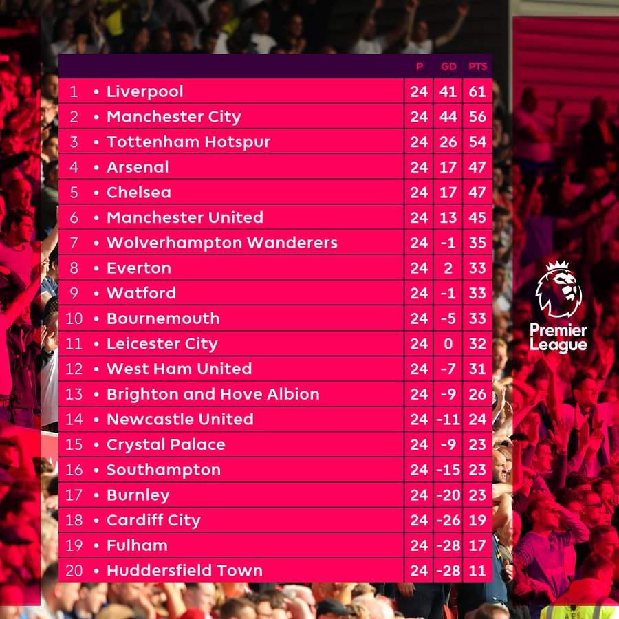 Here is how Premier League table looks after Liverpool's draw vs Leicester and Chelsea's heavy defeat