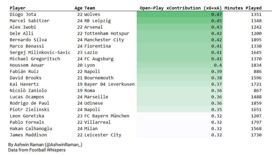 Nigeria's Alex Iwobi ranked no 3 in top 20 U-25 players in Europe (see full list)