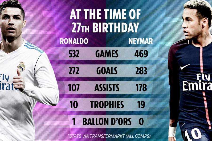 Here is the stunning stats that prove Neymar is better than Ronaldo at 27