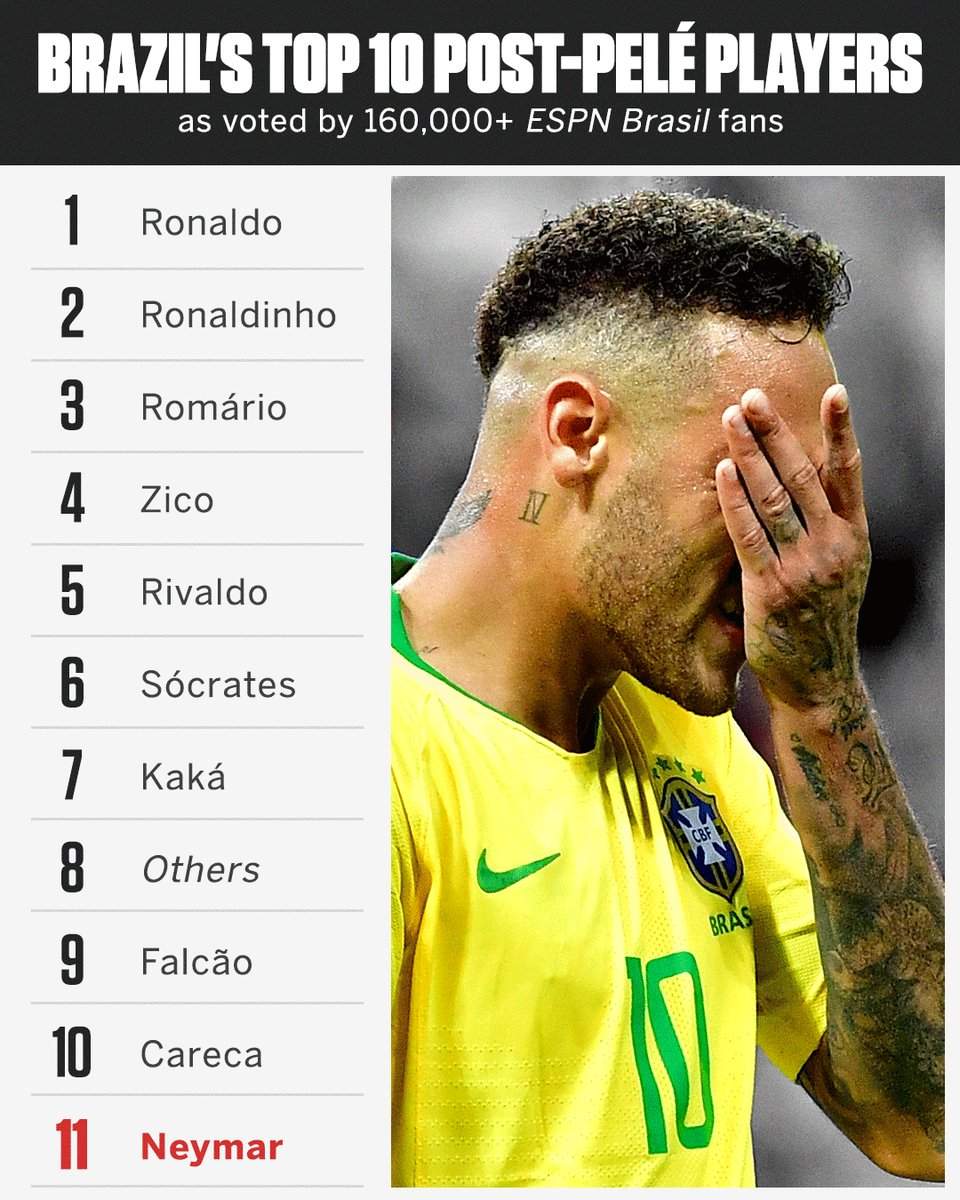PSG star Neymar ignored in Brazil's all time top 10 best footballers (full list)