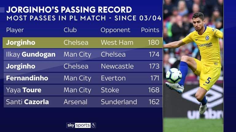 Chelsea star Jorginho beat Man City star to set new Premier League record in West Ham draw