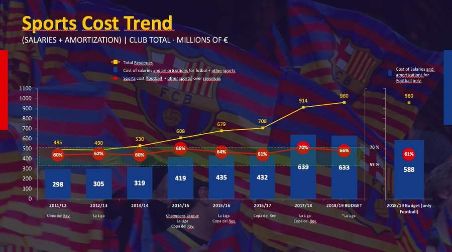 See La Liga giants who becomes first team ever to surpass $1 billion in revenues