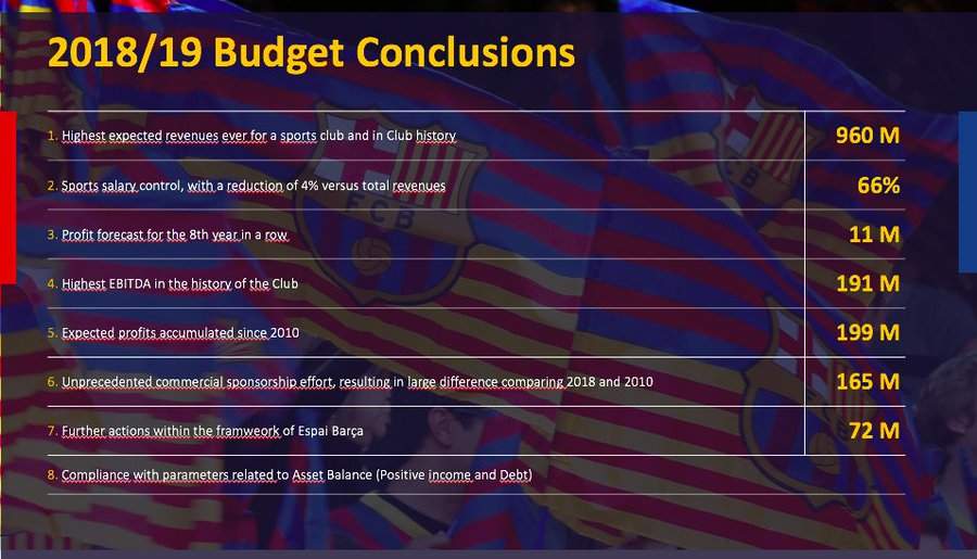 See La Liga giants who becomes first team ever to surpass $1 billion in revenues