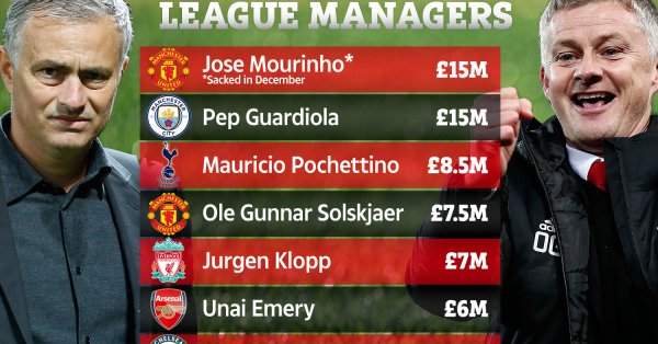 Solskjaer to earn half of Mourinho salary as Norwegian emerges 4th best paid in EPL (see top 5)