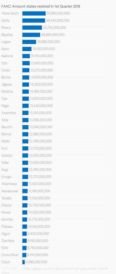 Federation Account: How states withdrew N593.1bn in Q1 2018